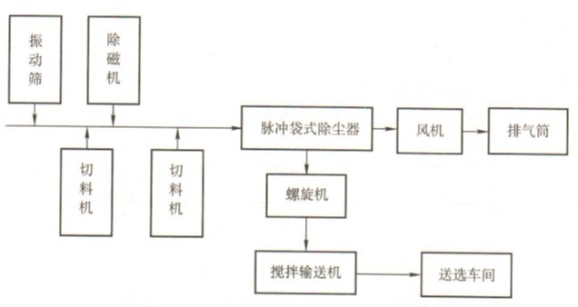 茶葉廠生產(chǎn)車(chē)間除塵解決方案